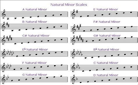 Scales Minor Natural ALL chart