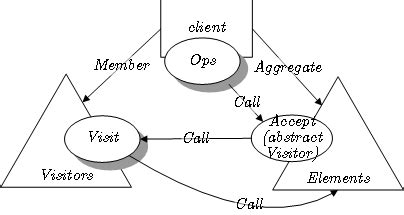 Visitor pattern - Wikipedia