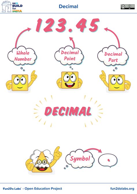 Decimal, What is Decimal, Decimal Place Value, Symbol of Decimal, Rules of Decimal, Decimal ...