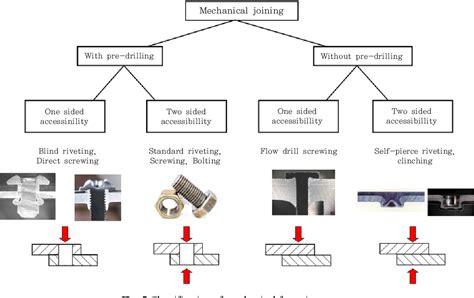 [PDF] Mechanical fastening and joining technologies to using multi mixed materials of car body ...