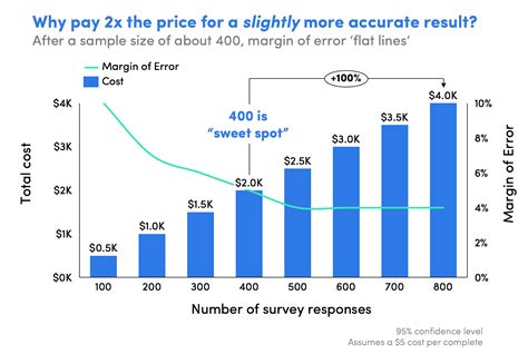 What Is A Sample Size? A Guide to Market Research Sample Sizes ...