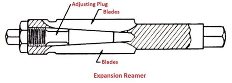 Types of Reamer Tool: Definition, Working, and Uses [PDF]