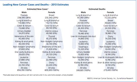 American Cancer Society Most Common Cancers - CancerWalls