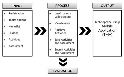 IPO Diagram for Users | Download Scientific Diagram