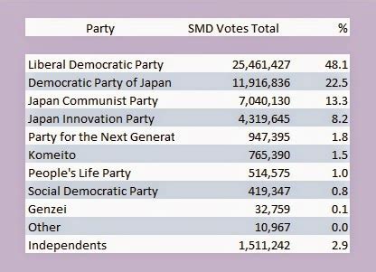 Shisaku: The Breakdown Of The Single Member District Vote Totals