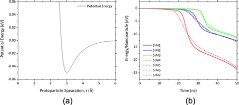 (a) The potential energy curved used to fit the Morse potential in the ...