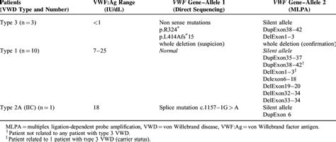 von Willebrand Factor Antigen (VWF:Ag) Levels and Genotype of 14 Index ...