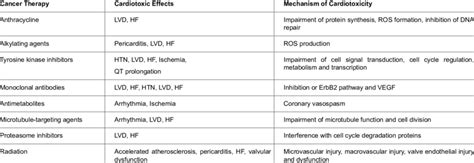 Cardiotoxic effects of Cancer Therapy | Download Table