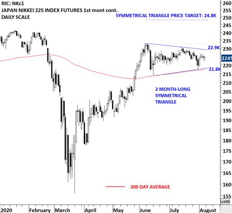 NIKKEI 225 INDEX | Tech Charts