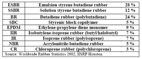 File:Production volume share of the major types of synthetic rubber.jpg - Efficiency Finder