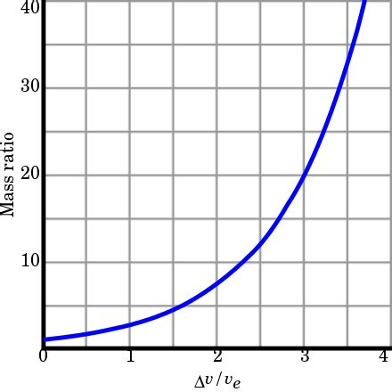 Tsiolkovsky rocket equation - Wikiwand