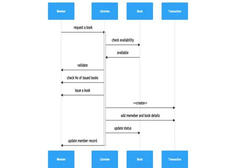 Library management system – Sequence diagram example | Gleek