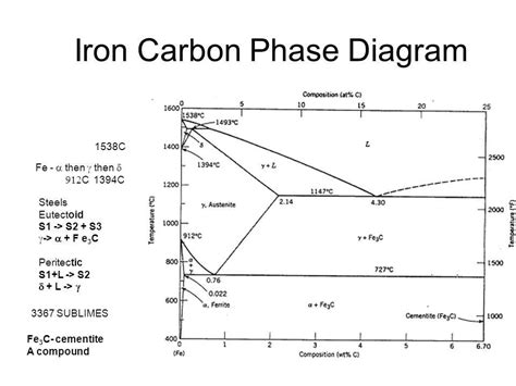 Iron Carbon Diagram: A Comprehensive Explanation in a PowerPoint ...