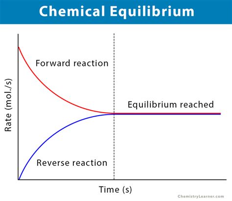 Chemical Equilibrium: Definition, Principles, and Examples