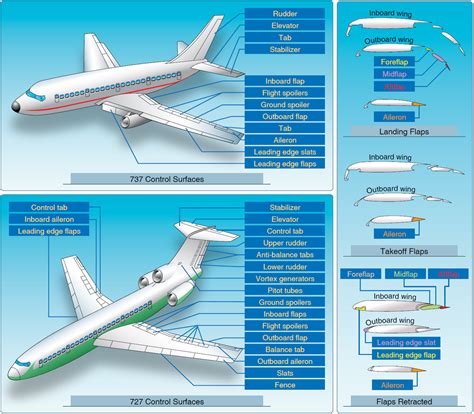 Control surfaces | Aerodynamics, Model airplanes, Flight instruction