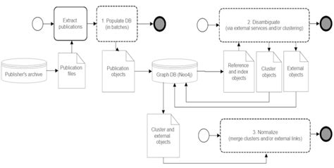 Knowledge graph construction process | Download Scientific Diagram