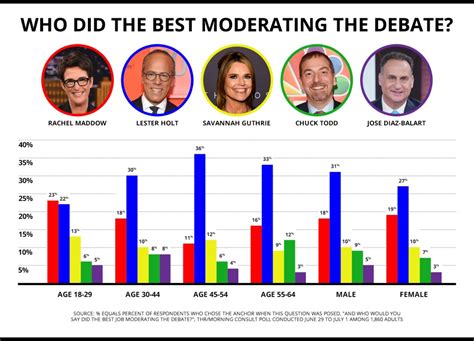 NBC's Lester Holt Fared Best Among Democratic Debate Moderators, Poll