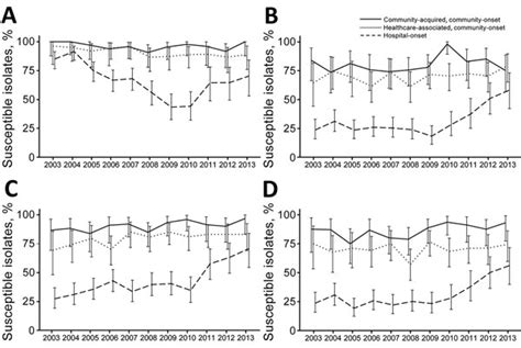 Figure 4 - Antimicrobial Nonsusceptibility of Gram-Negative Bloodstream Isolates, Veterans ...