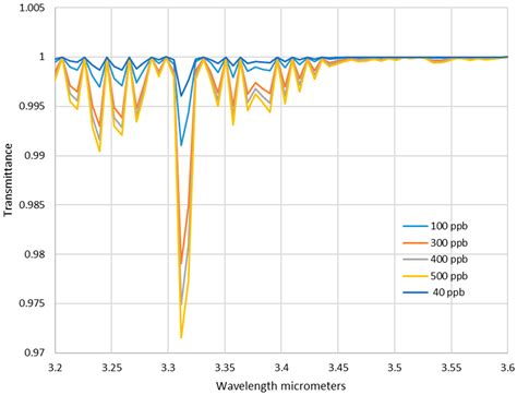 Remote Sensing | Free Full-Text | Investigation of Absorption Bands around 3.3 μm in CRISM Data