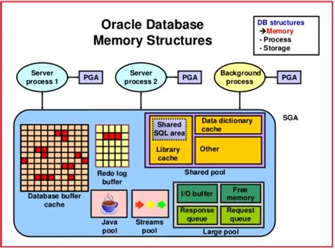 Oracle Database Architecture with Diagram - Dot Net Tutorials