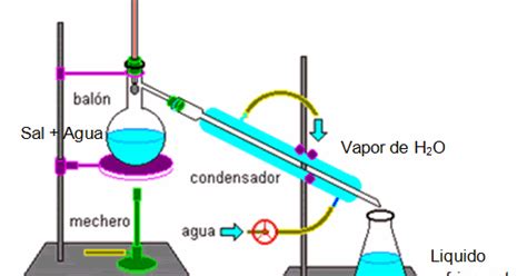 Práctica No.3: Destilación