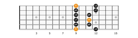 C Sharp Minor Pentatonic Scale - Applied Guitar Theory