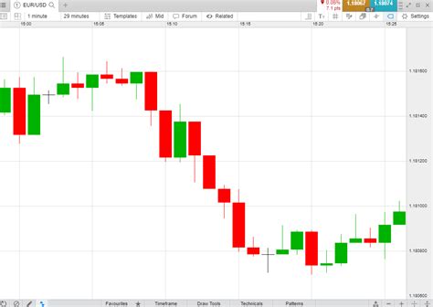 Learn to Trade with Different Time Frame Charts | CMC Markets