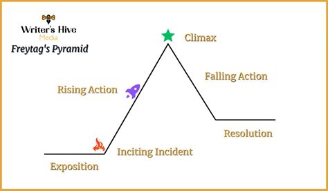 The 5 Stages of Freytag's Pyramid (Plus Examples)