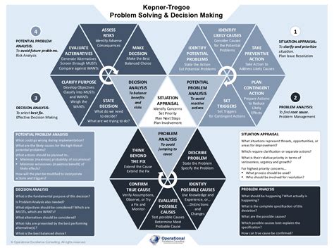 PDF: Kepner-Tregoe Problem Solving & Decision Making Poster (7-page PDF document) | Problem ...