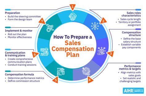 The Supreme Guide to Sales Compensation in 2025 - AIHR