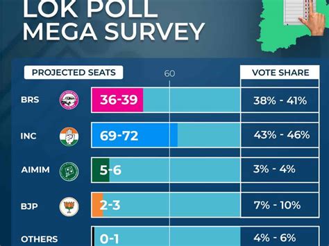 Pre-Poll Survey Telangana: Congress to Win 69 to 72 Seats