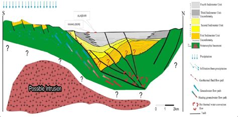 Stratigraphic units and static (Ciftci and Bozkurt, 2009). | Download Scientific Diagram