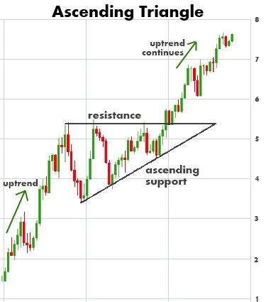 Ascending Triangle Chart Pattern – Profit and Stocks