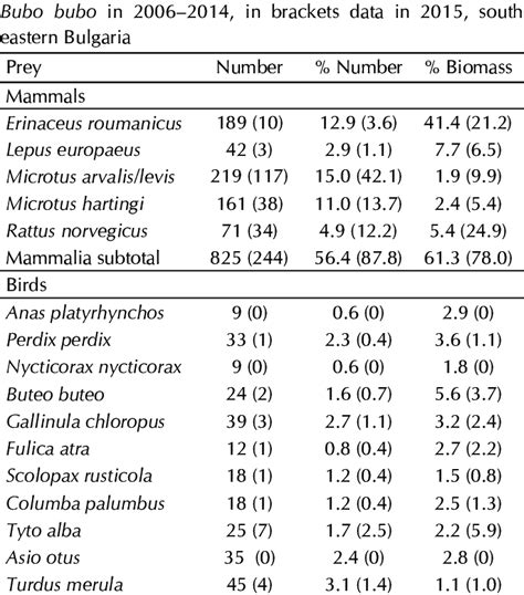 Prey with ≥1% by biomass in the diet of Eagle Owl | Download Scientific Diagram