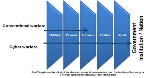 Security & Threats in the Cyberworld: The Dawn of Cyber Warfare