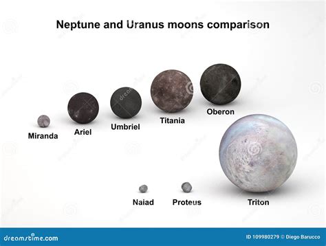 Size Comparison between Uranus and Neptune Moons with Captions Stock ...