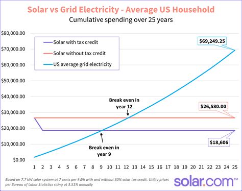 5 Advantages of Solar Energy | Solar.com