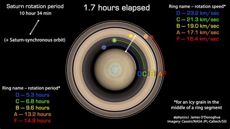 À quelle vitesse les anneaux de Saturne tournent-ils