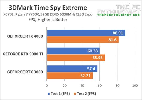 GeForce RTX 4080 vs RTX 3080 and RTX 3080 Ti - Which One To Buy ...