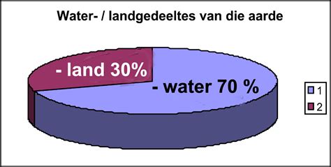 Aktiwiteit 3: om die samestelling van die aarde se atmosfeer deur ...