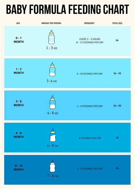 Formula Feeding Chart By Month