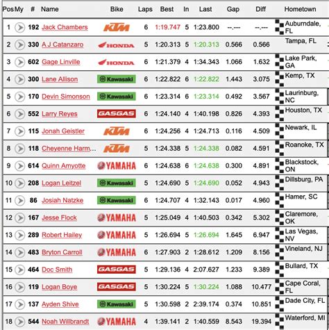 Results Sheet: 2023 Daytona Supercross - Motocross Feature - Vital MX