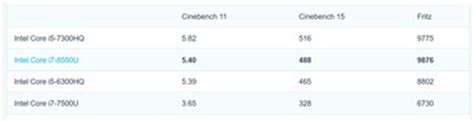 Intel Core i7-8550U specs and early benchmarks - NotebookCheck.net News