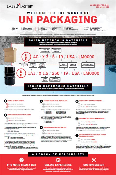 UN Markings Guide - How to Read and Identify UN Packaging Codes