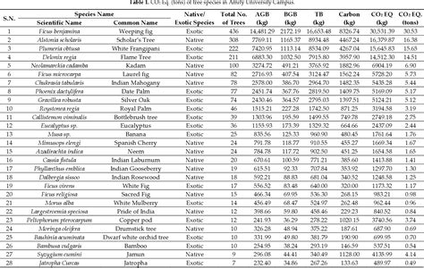 Table 1 from Assessment of Carbon Sequestration Potential of Tree ...