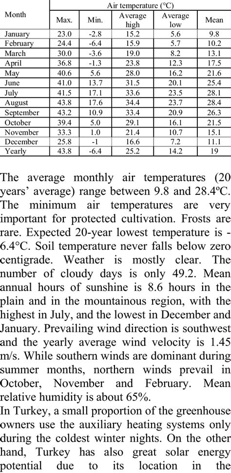 The Air Temperatures in Adana | Download Table