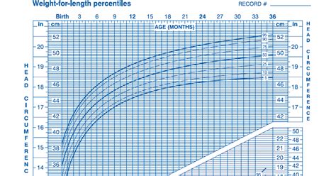 OurMedicalNotes: Growth chart - Head circumference-for-age & Weight-for-lengths: Boys, birth to 36m