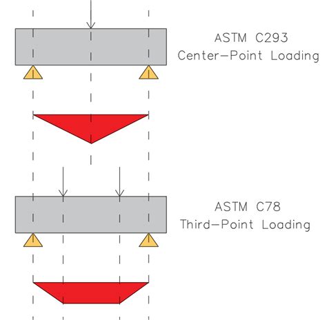 Flexural Strength of Concrete - Civil Engineering Forum