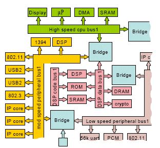 System-on-Chip Design using Self-timed Networks-on-Chip