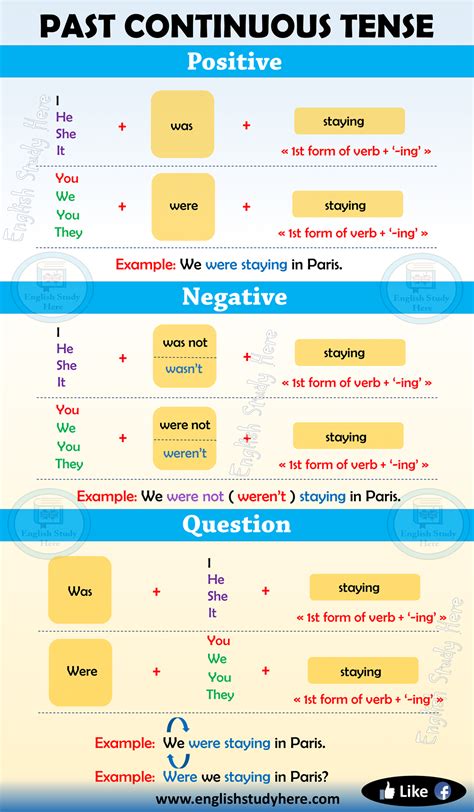 Past Continuous Tense in English - English Study Here